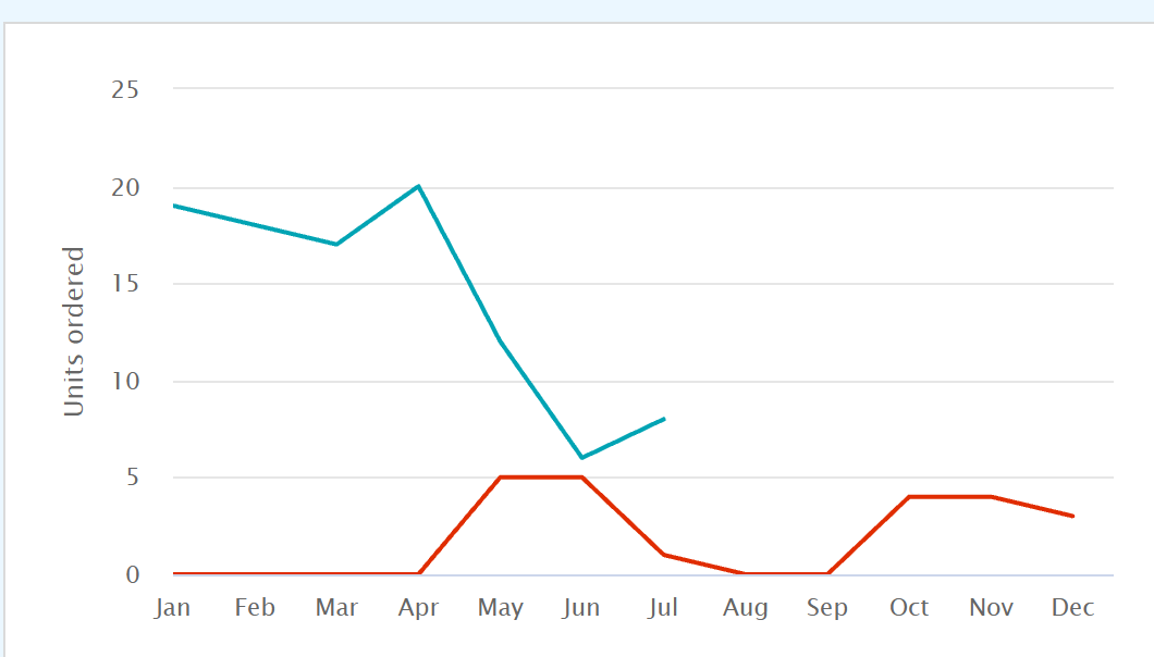 2024 Vs 2025 Monthly Sales