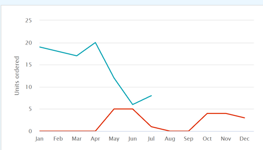 2024 Vs 2025 Monthly Sales